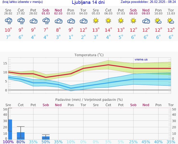 VREME 25 DNI 