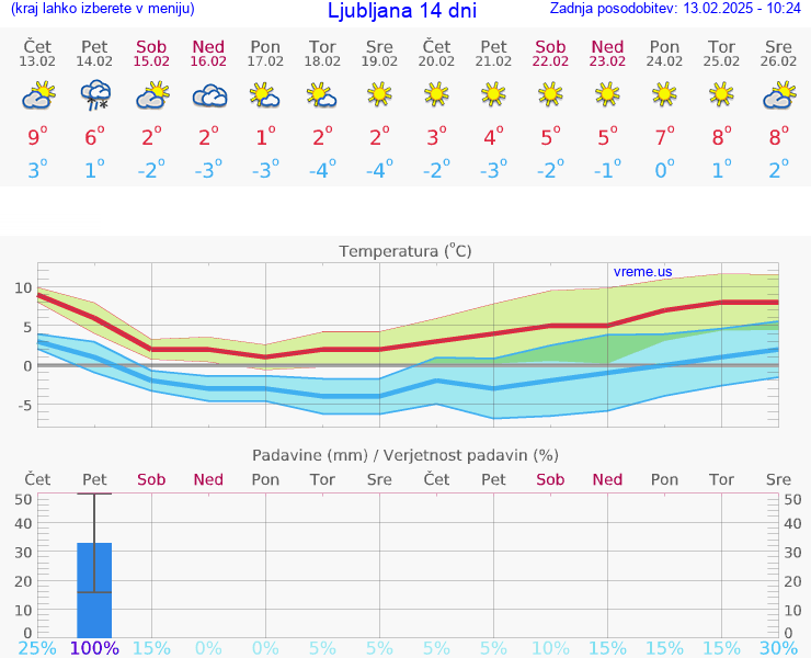 VREME 15 DNI 