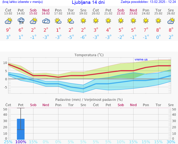 VREME 15 DNI 