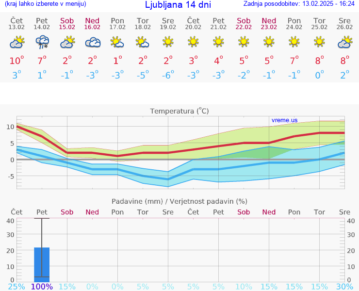 VREME 25 DNI 