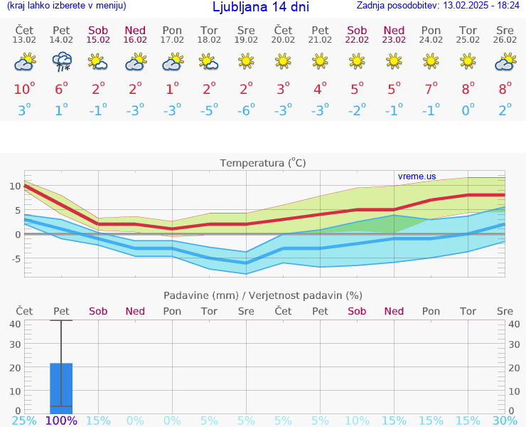 VREME 25 DNI 