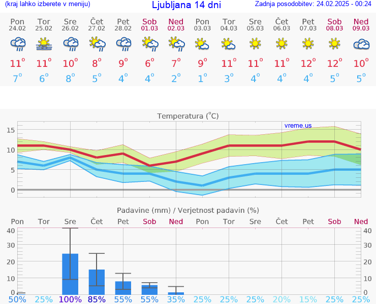 VREME 15 DNI 