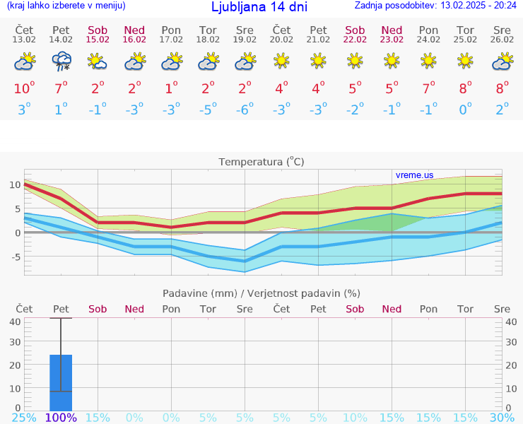 VREME 25 DNI 