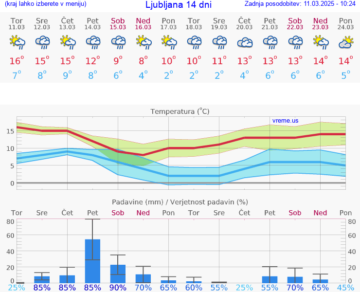 VREME 25 DNI 