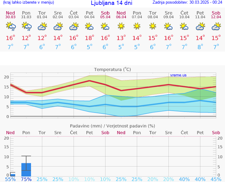 VREME 25 DNI 