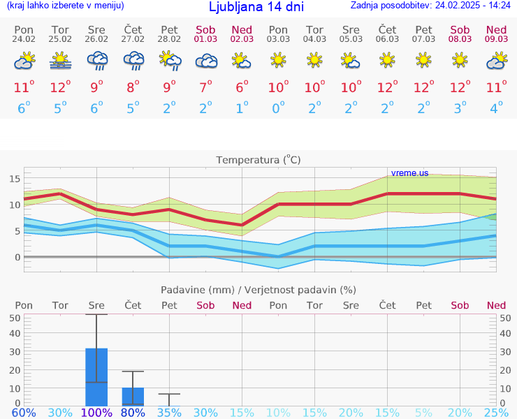 VREME 15 DNI 