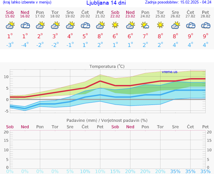 VREME 15 DNI 