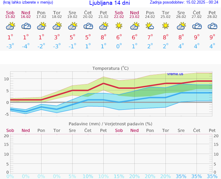 VREME 15 DNI 