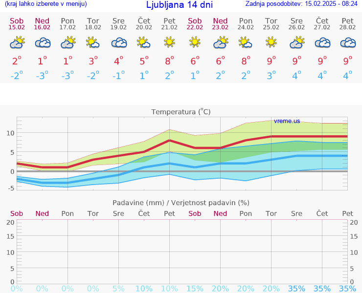 VREME 15 DNI 