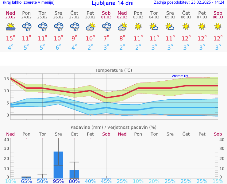 VREME 25 DNI 