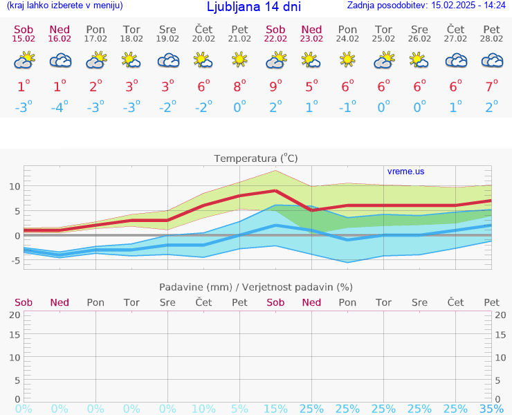 VREME 25 DNI 