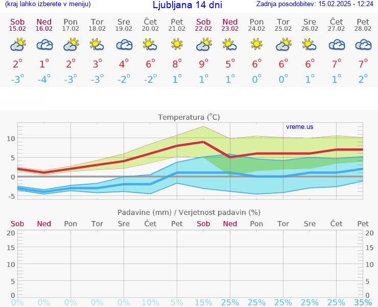 VREME 15 DNI 