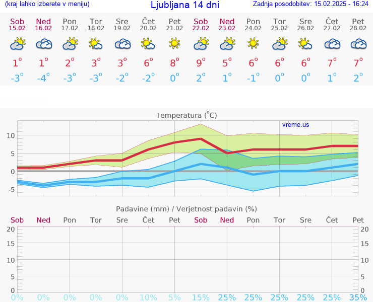 VREME 15 DNI 