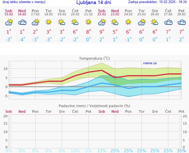 VREME 25 DNI 