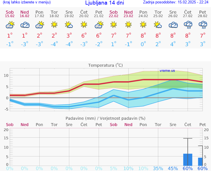 VREME 15 DNI 