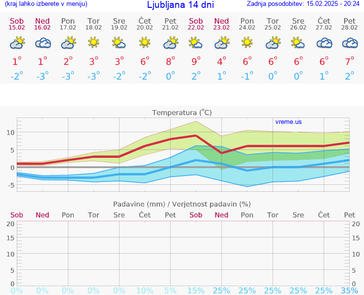 VREME 25 DNI 