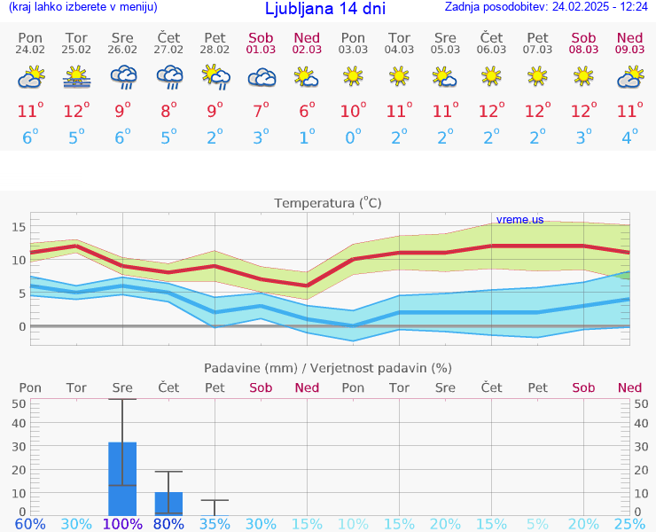 VREME 25 DNI 