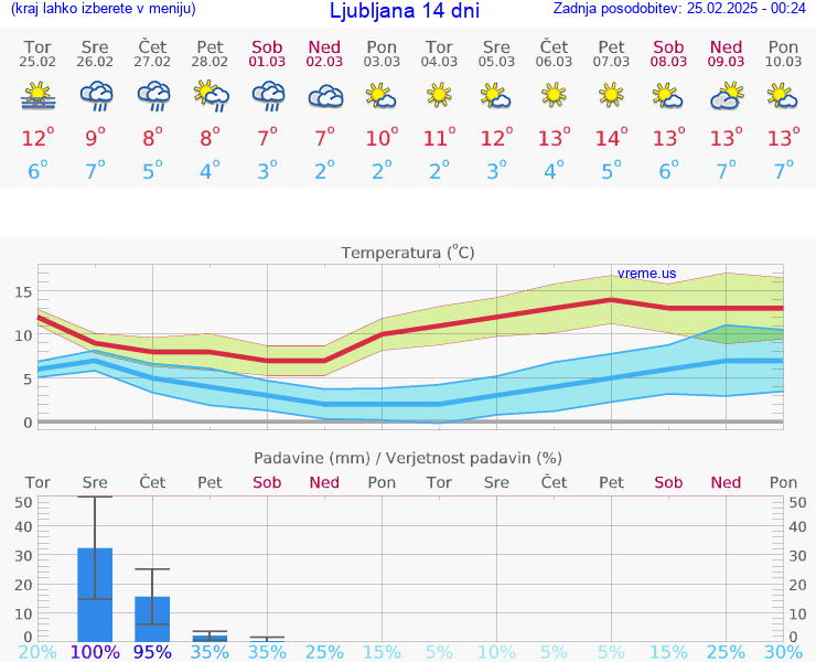 VREME 25 DNI 