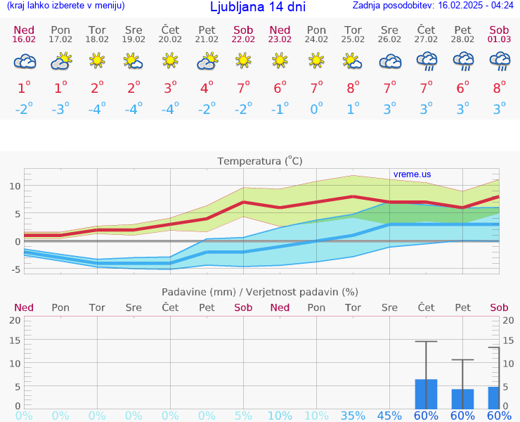 VREME 15 DNI 