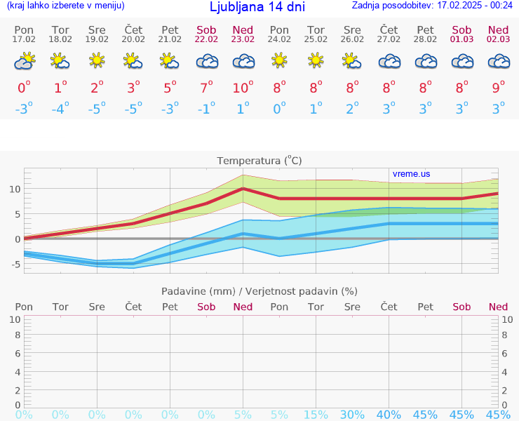 VREME 15 DNI 