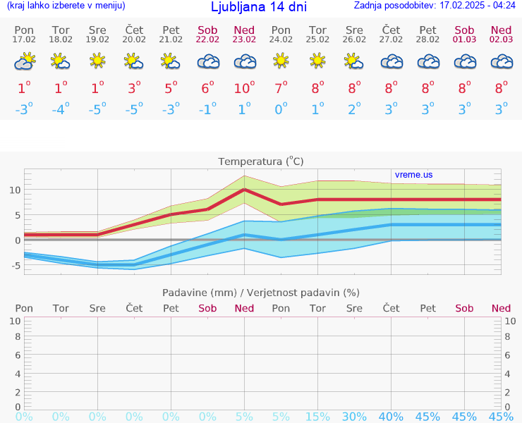 VREME 15 DNI 