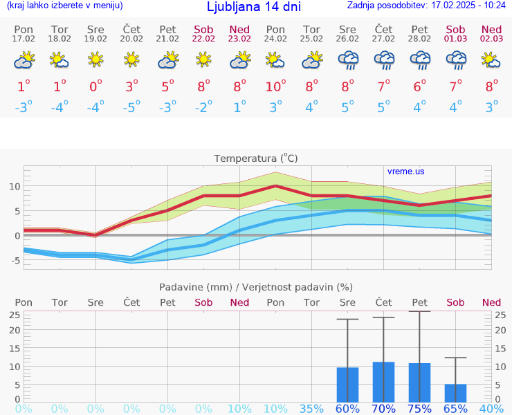 VREME 15 DNI 