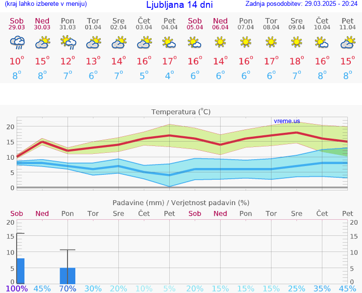 VREME 25 DNI 