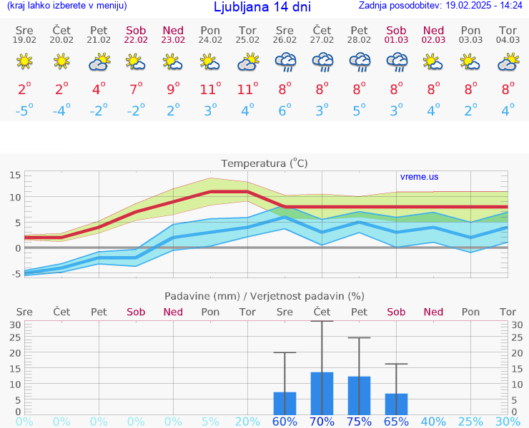 VREME 25 DNI 