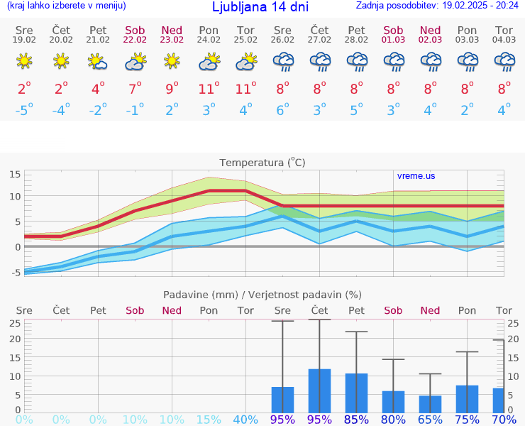 VREME 25 DNI 