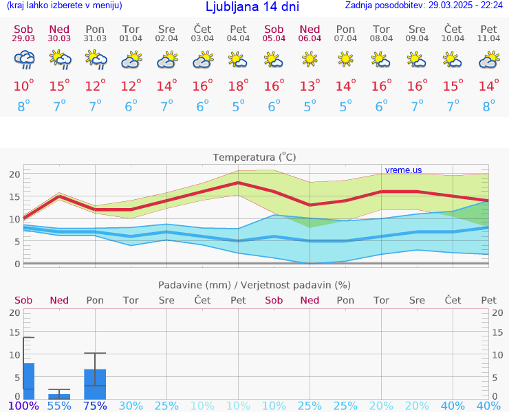 VREME 25 DNI 