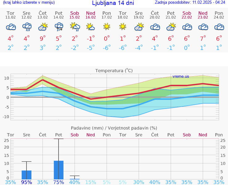 VREME 25 DNI 