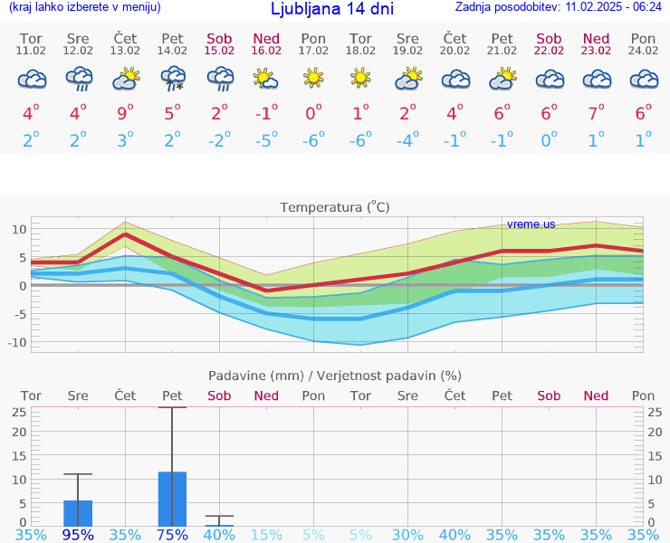 VREME 15 DNI 