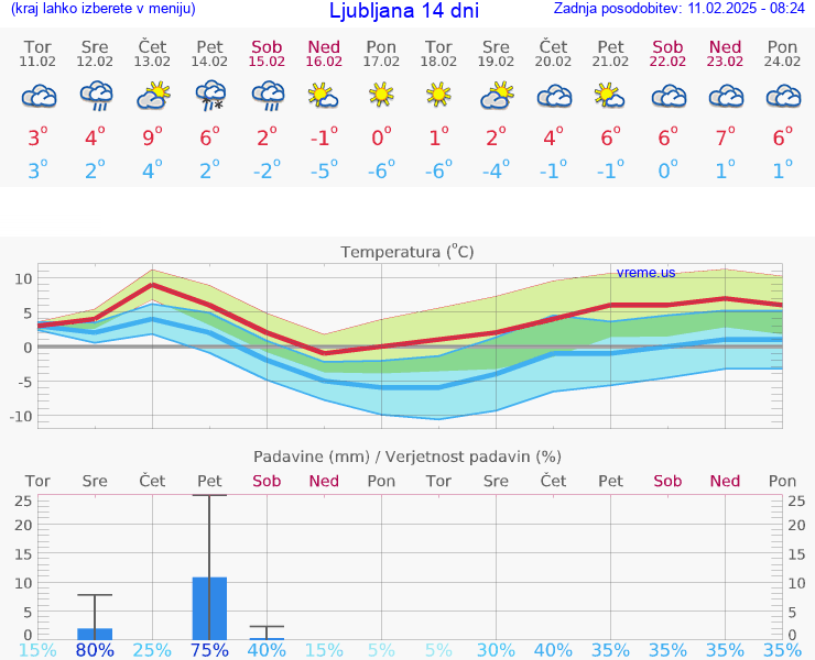 VREME 15 DNI 