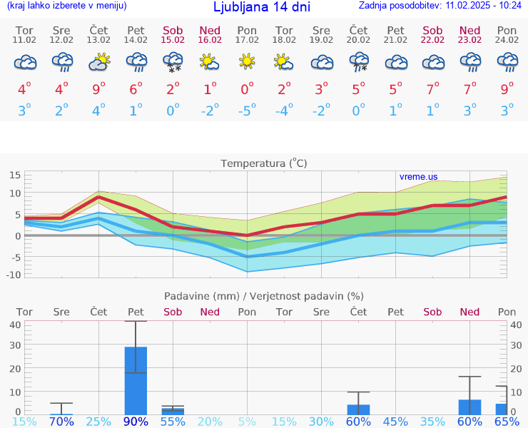 VREME 25 DNI 