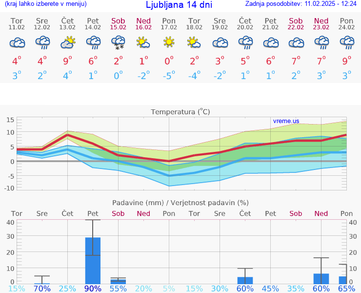 VREME 15 DNI 