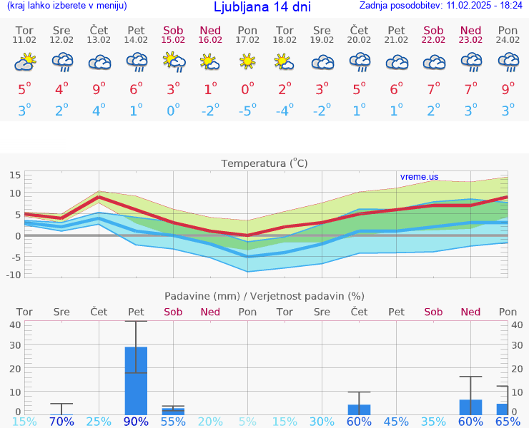 VREME 15 DNI 