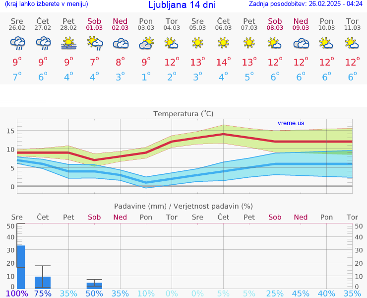 VREME 25 DNI 