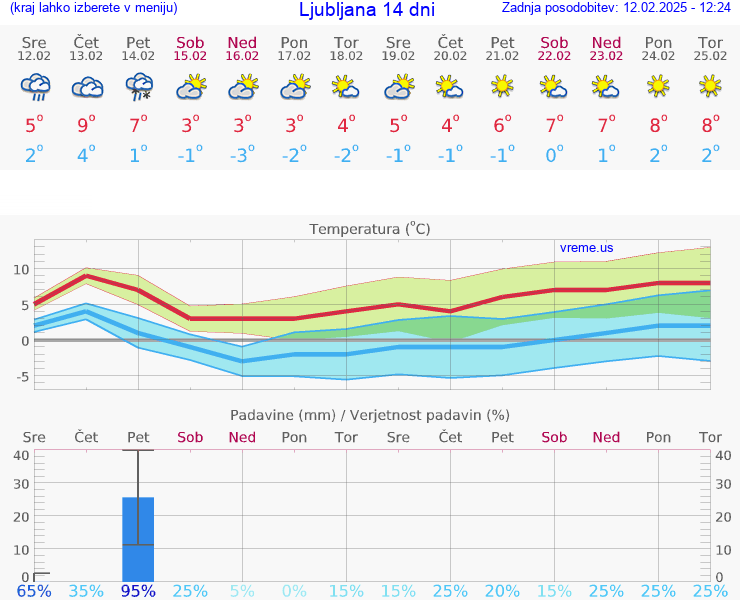 VREME 25 DNI 