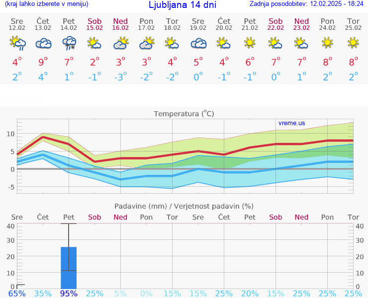 VREME 15 DNI 