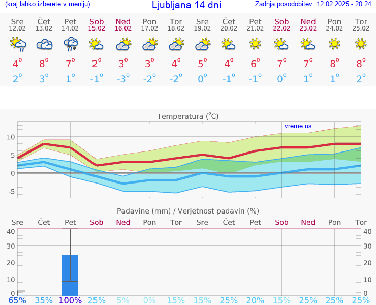 VREME 15 DNI 