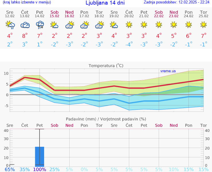 VREME 15 DNI 