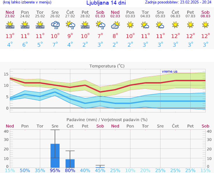 VREME 15 DNI 