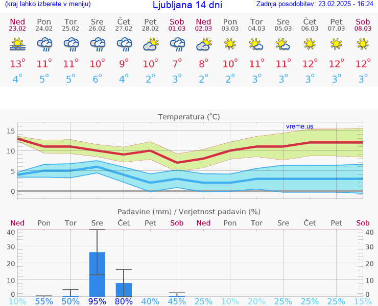 VREME 15 DNI 