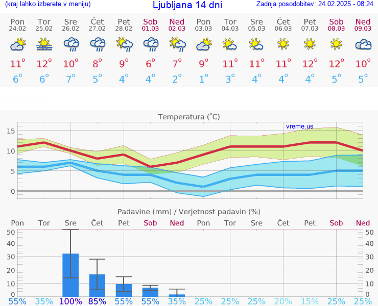 VREME 25 DNI 