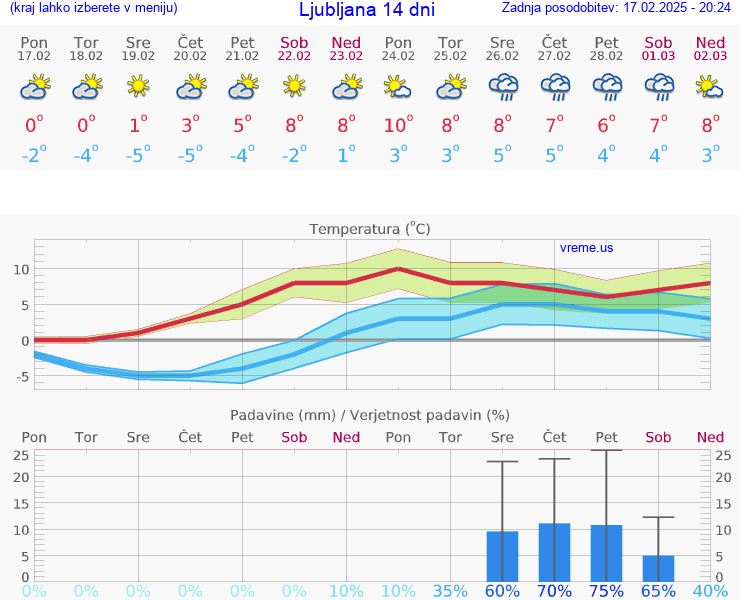 VREME 25 DNI 