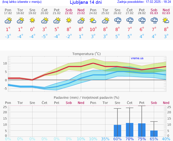 VREME 25 DNI 