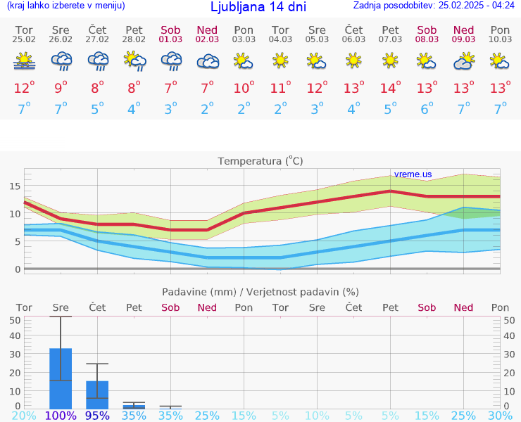 VREME 15 DNI 