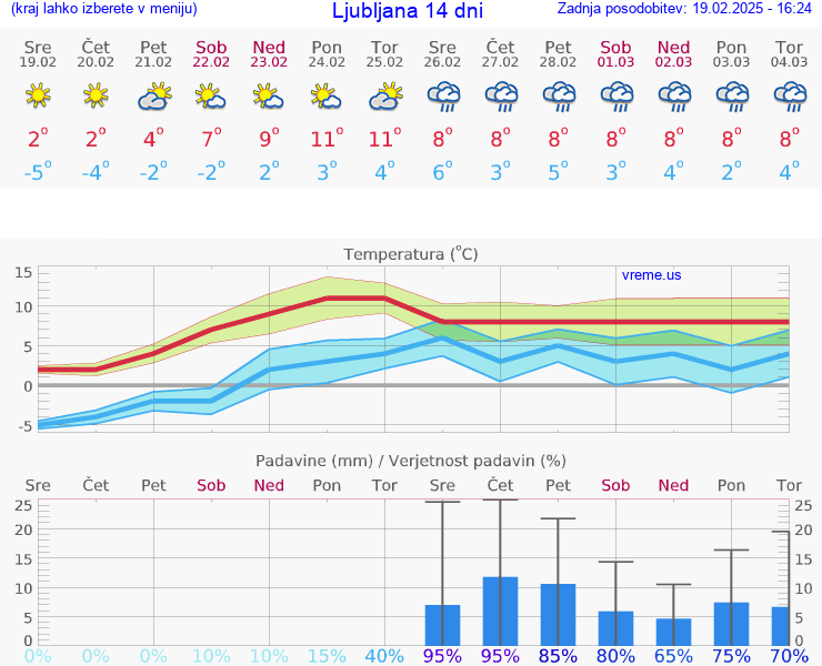 VREME 15 DNI 