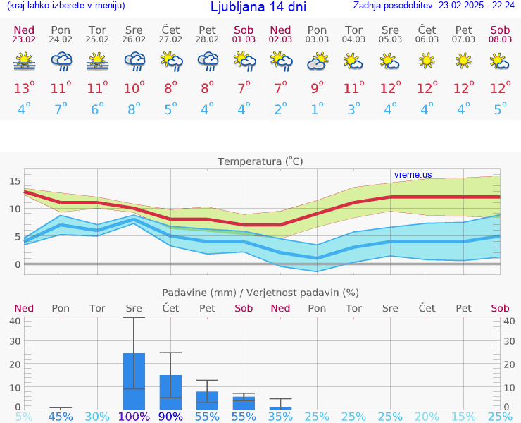 VREME 25 DNI 