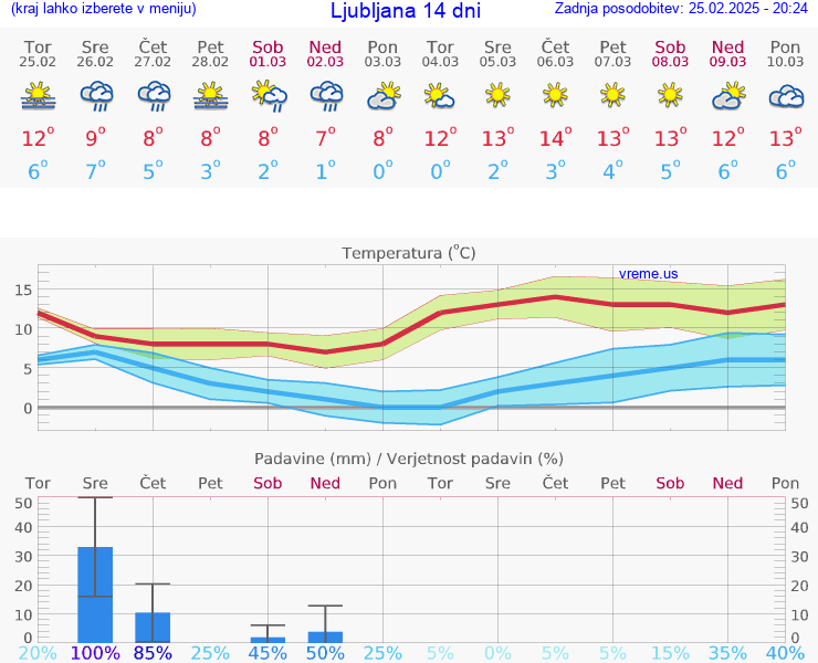 VREME 25 DNI 